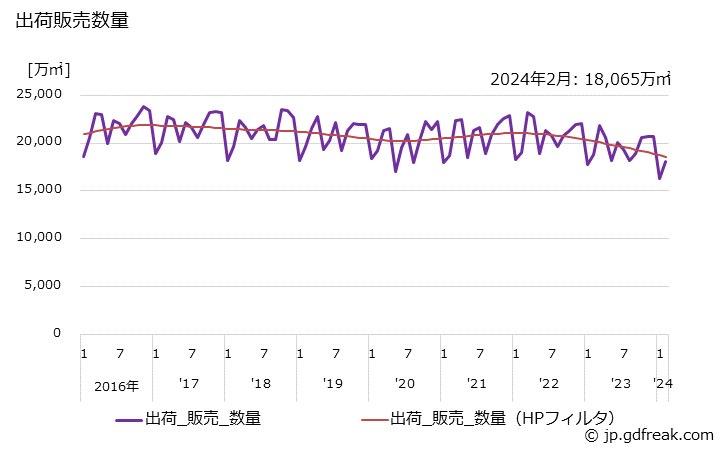 グラフ 月次 段ボール(両面)の生産・出荷・単価の動向 出荷販売数量の推移