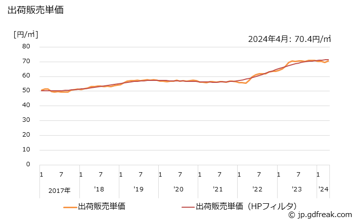 グラフ 月次 段ボール(両面)の生産・出荷・単価の動向 出荷販売単価の推移