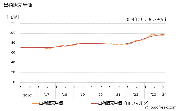 グラフ 月次 段ボール(複両面(複々両面を含む))の生産・出荷・単価の動向 出荷販売単価の推移