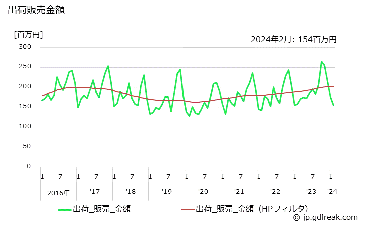 グラフ 月次 段ボール(片面)の生産・出荷・単価の動向 出荷販売金額の推移