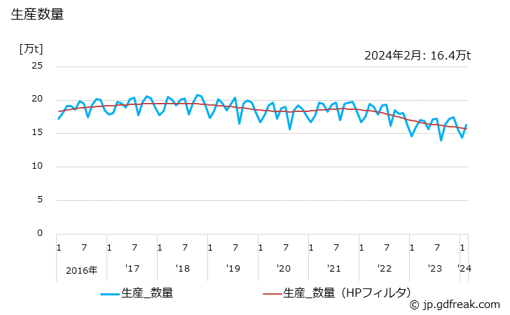 グラフ 月次 フィルムの生産・出荷・単価の動向 生産数量の推移