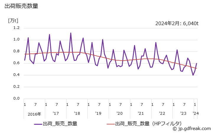 グラフ 月次 フィルム(軟質製品)(農業用)の生産・出荷・単価の動向 出荷販売数量の推移