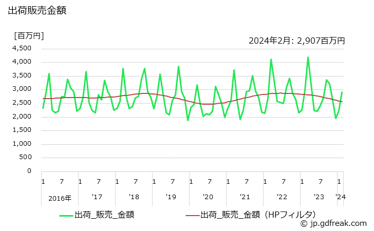グラフ 月次 フィルム(軟質製品)(農業用)の生産・出荷・単価の動向 出荷販売金額の推移