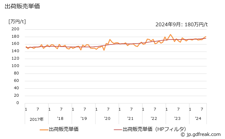 グラフ 月次 合成皮革の生産・出荷の動向 