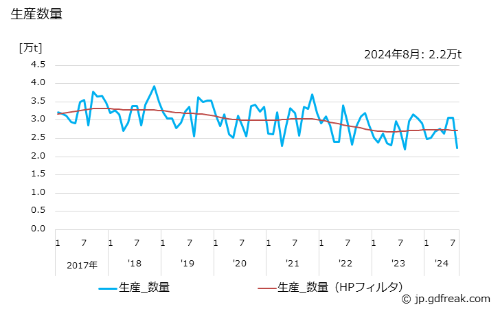 グラフ 月次 パイプの生産・出荷の動向 生産数量の推移