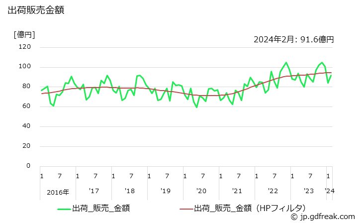 グラフ 月次 パイプの生産・出荷・単価の動向 出荷販売金額の推移