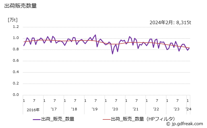 グラフ 月次 機械器具部品(電気通信用部品(照明用品を含む))の生産・出荷・単価の動向 出荷販売数量の推移