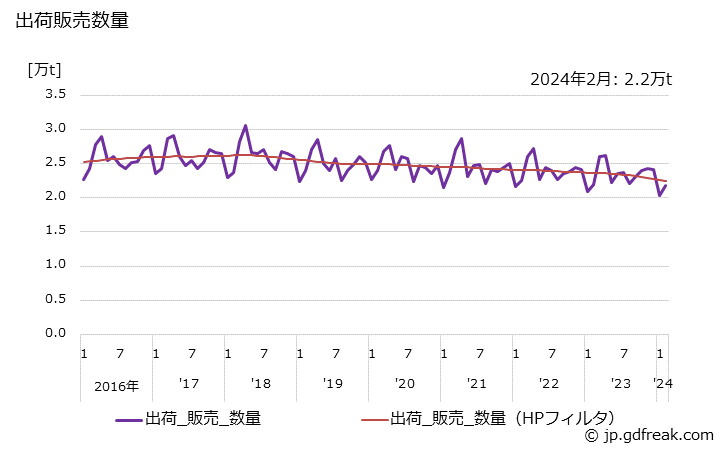 グラフ 月次 日用品･雑貨の生産・出荷・単価の動向 出荷販売数量の推移