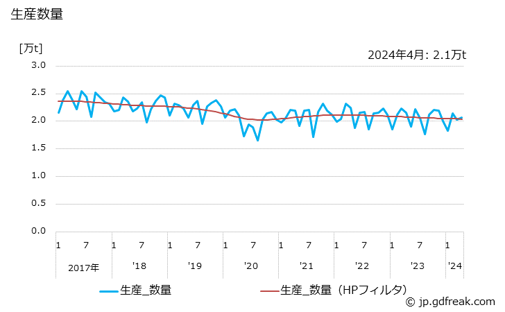 グラフ 月次 建材の生産・出荷・単価の動向 生産数量の推移