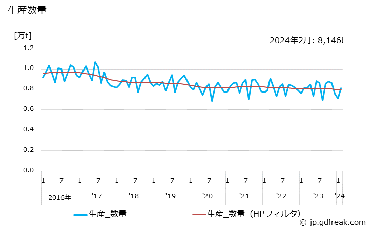 グラフ 月次 建材(その他の建材)の生産・出荷・単価の動向 生産数量の推移