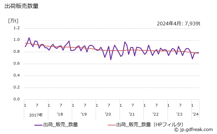グラフ 月次 建材(その他の建材)の生産・出荷・単価の動向 出荷販売数量の推移