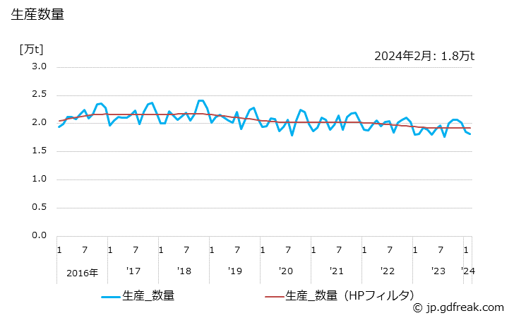 グラフ 月次 発泡製品の生産・出荷・単価の動向 生産数量の推移