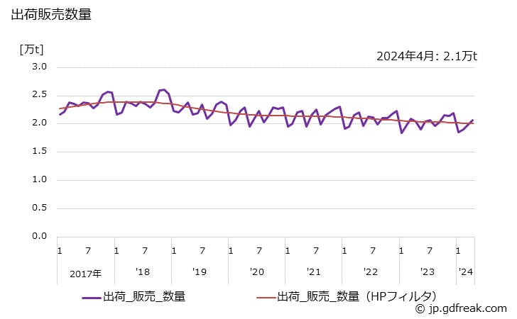 グラフ 月次 発泡製品の生産・出荷・単価の動向 出荷販売数量の推移
