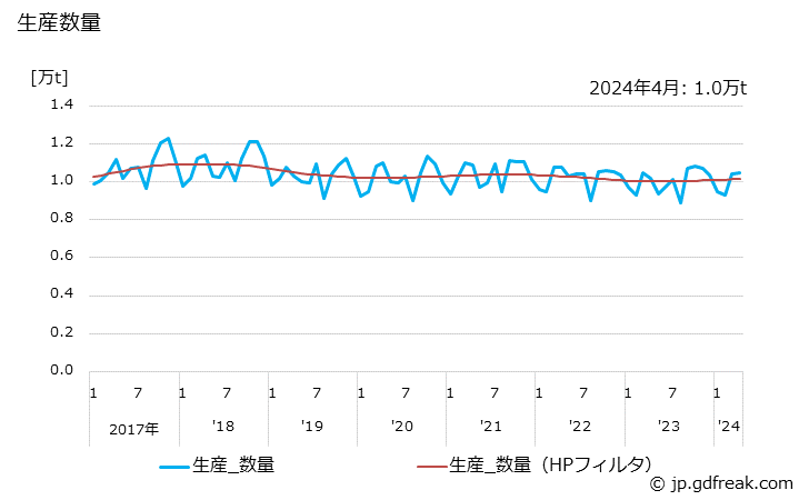 グラフ 月次 発泡製品(その他の発泡製品)の生産・出荷・単価の動向 生産数量の推移