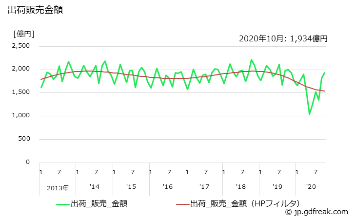 グラフ 月次 ゴム製品の生産・出荷の動向 出荷販売金額の推移
