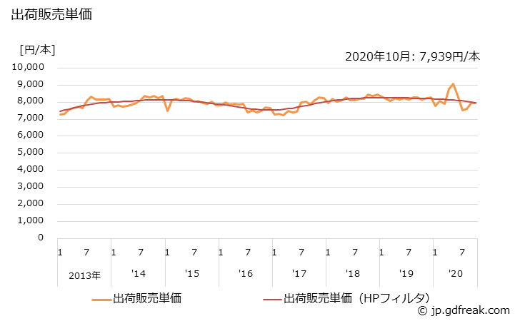 グラフ 月次 自動車用タイヤ 出荷販売単価の推移