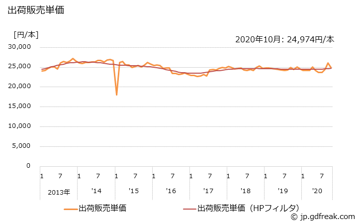 グラフ 月次 自動車用タイヤ(トラック・バス用) 出荷販売単価の推移
