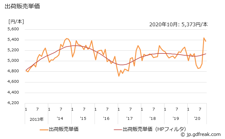 グラフ 月次 自動車用タイヤ(乗用車用) 出荷販売単価の推移