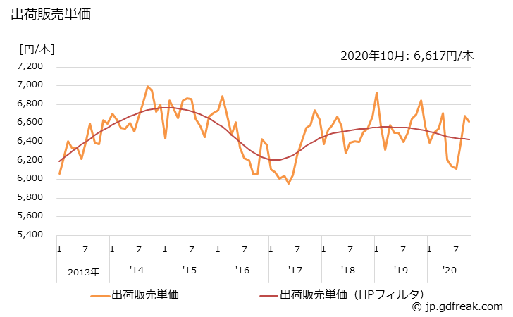 グラフ 月次 自動車用タイヤ(小型トラック用) 出荷販売単価の推移