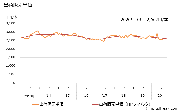 グラフ 月次 自動車用タイヤ(二輪自動車用) 出荷販売単価の推移