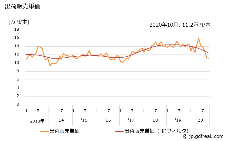 グラフ 月次 自動車用タイヤ(特殊車両用) 出荷販売単価の推移