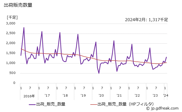 グラフ 月次 ゴム製履物の生産・出荷・単価の動向 出荷販売数量の推移