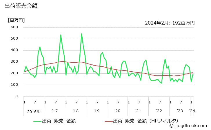 グラフ 月次 その他のゴム製履物(総ゴムぐつを含む)の生産・出荷・単価の動向 出荷販売金額の推移