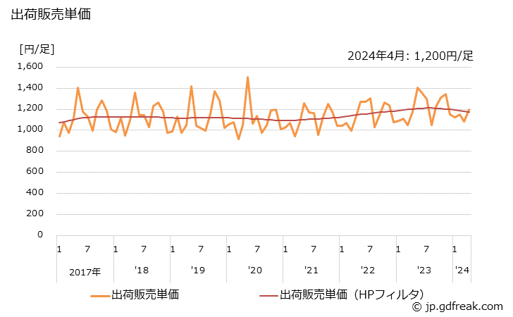 グラフ 月次 くつ(射出成型品)の生産・出荷・単価の動向 出荷販売単価の推移