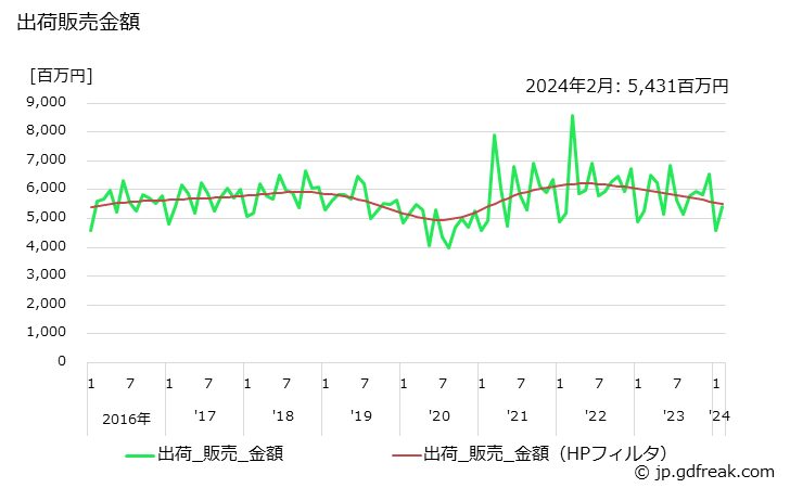 グラフ 月次 ゴムベルトの生産・出荷の動向 出荷販売金額の推移
