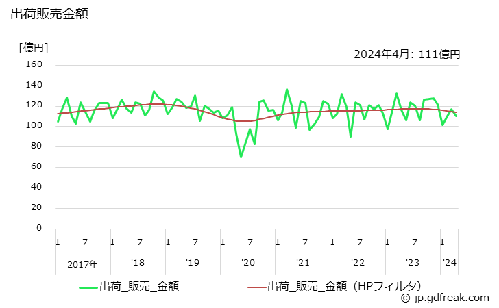 グラフ 月次 ゴムホースの生産・出荷・単価の動向 出荷販売金額の推移