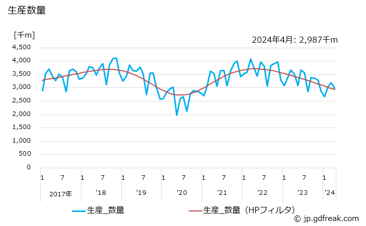 グラフ 月次 ゴムホース(高圧用)の生産・出荷・単価の動向 生産数量の推移