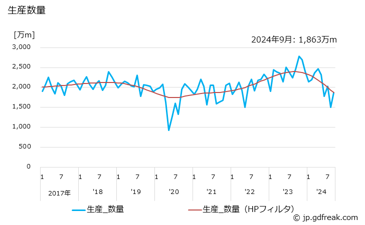 グラフ 月次 ゴムホース(自動車用)の生産・出荷の動向 生産数量の推移