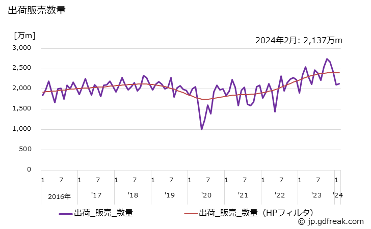 グラフ 月次 ゴムホース(自動車用)の生産・出荷・単価の動向 出荷販売数量の推移