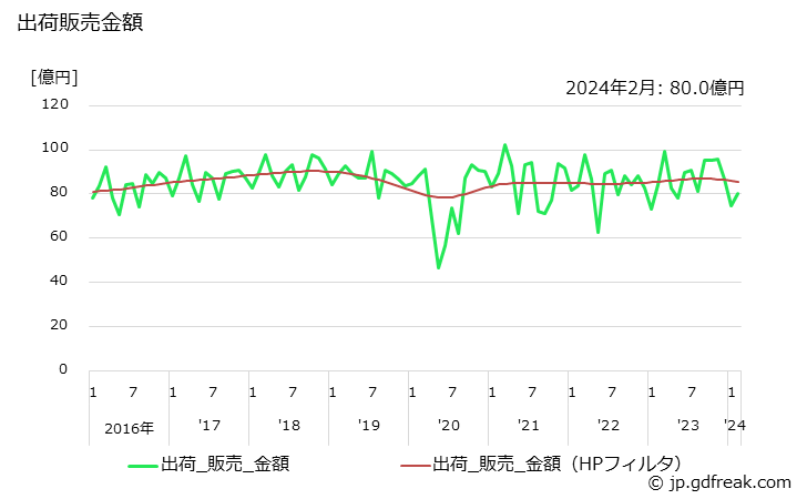 グラフ 月次 ゴムホース(自動車用)の生産・出荷・単価の動向 出荷販売金額の推移