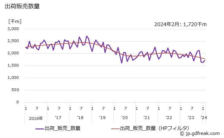 グラフ 月次 ゴムホース(その他のゴムホース)の生産・出荷・単価の動向 出荷販売数量の推移