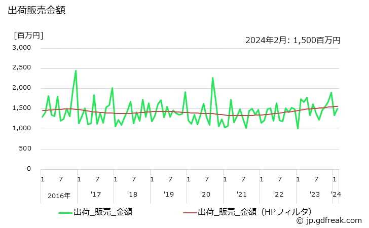 グラフ 月次 ゴムホース(その他のゴムホース)の生産・出荷・単価の動向 出荷販売金額の推移