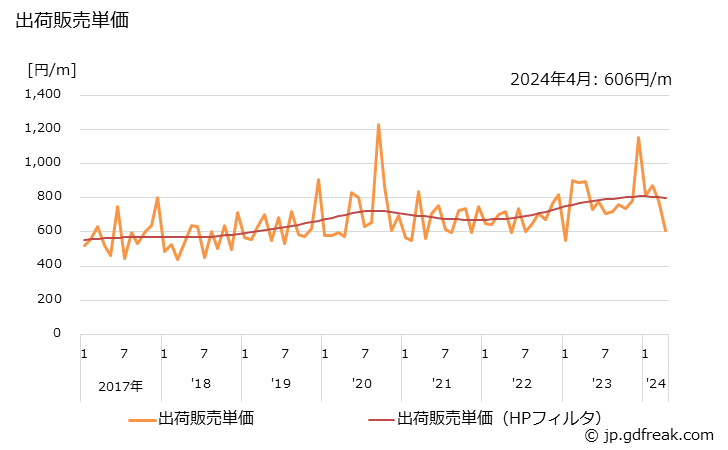 グラフ 月次 ゴムホース(その他のゴムホース)の生産・出荷・単価の動向 出荷販売単価の推移