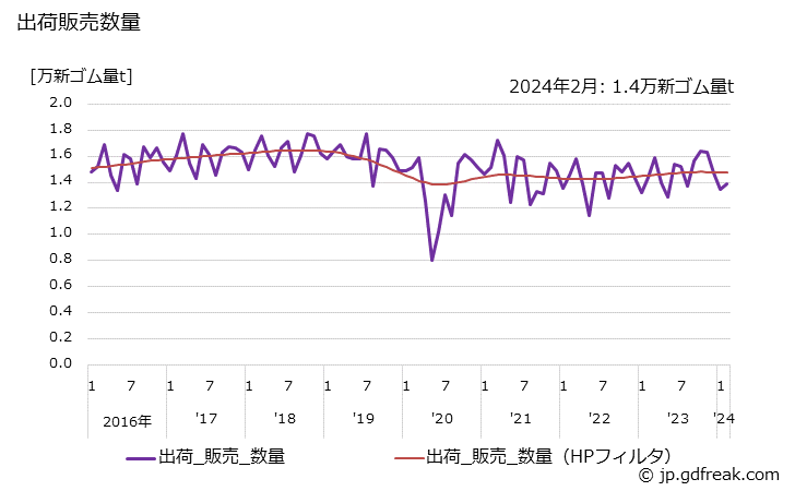 グラフ 月次 工業用ゴム製品の生産・出荷・単価の動向 出荷販売数量の推移