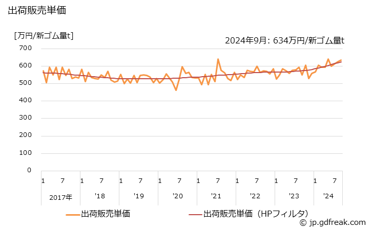 グラフ 月次 ゴムホース(その他のゴムホース)の生産・出荷の動向 