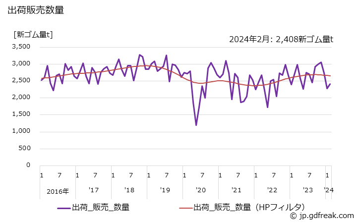 グラフ 月次 スポンジ製品の生産・出荷・単価の動向 出荷販売数量の推移