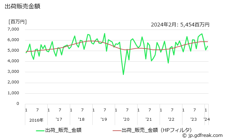 グラフ 月次 スポンジ製品の生産・出荷・単価の動向 出荷販売金額の推移