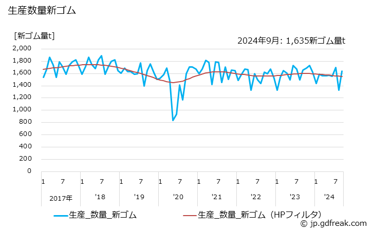 グラフ 月次 ゴム板の生産・出荷の動向 生産数量新ゴムの推移