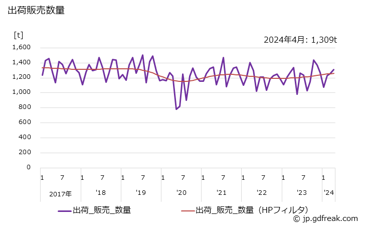 グラフ 月次 再生ゴムの生産・出荷・単価の動向 出荷販売数量の推移