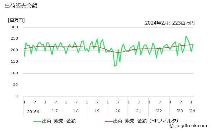 グラフ 月次 再生ゴムの生産・出荷・単価の動向 出荷販売金額の推移
