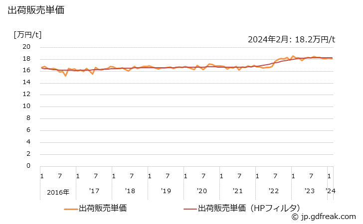 グラフ 月次 再生ゴムの生産・出荷・単価の動向 出荷販売単価の推移