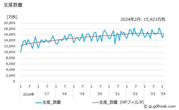 グラフ 月次 大人用紙おむつ(パンツタイプ)の生産・出荷・単価の動向 生産数量の推移