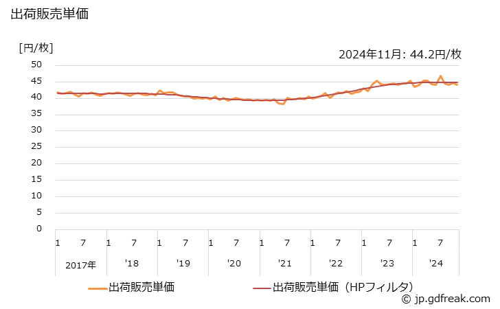 グラフ 月次 大人用紙おむつ(パンツタイプ)の生産・出荷の動向 