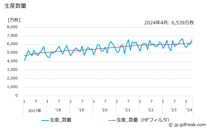 グラフ 月次 大人用紙おむつ(パンツタイプのテープ止め式)の生産・出荷・単価の動向 生産数量の推移