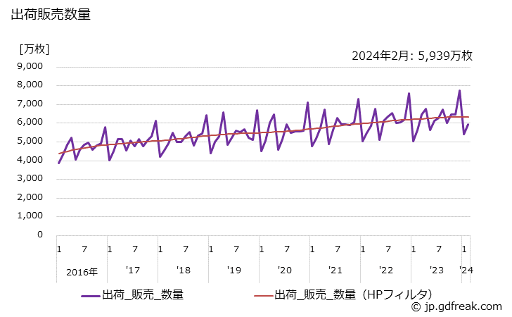 グラフ 月次 大人用紙おむつ(パンツタイプのテープ止め式)の生産・出荷・単価の動向 出荷販売数量の推移