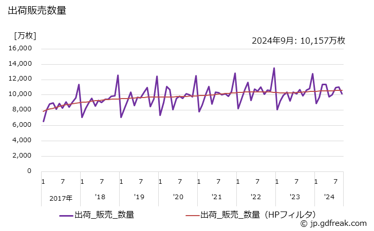 グラフ 月次 大人用紙おむつ(パンツタイプのパンツ式)の生産・出荷・単価の動向 出荷販売数量の推移